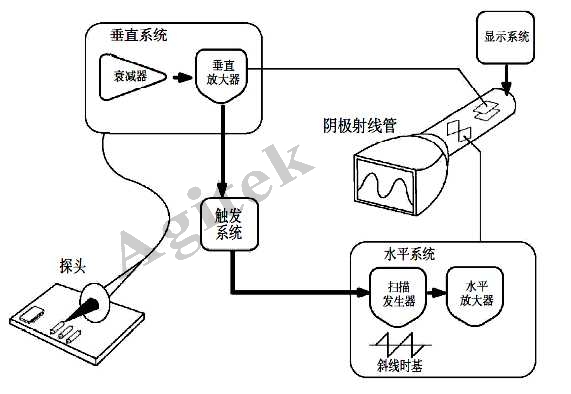 使用示波器需要注意哪些問題？(圖1)