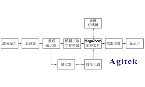 示波器 、頻譜儀和網(wǎng)絡(luò)分析儀的區(qū)別？(圖1)