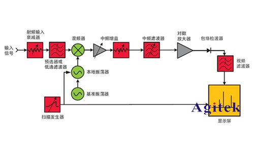 示波器 、頻譜儀和網(wǎng)絡(luò)分析儀的區(qū)別？(圖2)