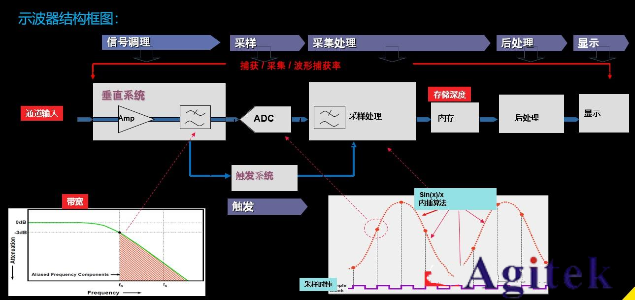 普源示波器交流耦合為什么有類似直流分量的波形？(圖1)