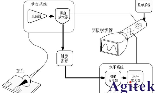 普源示波器交流耦合為什么有類似直流分量的波形？(圖5)