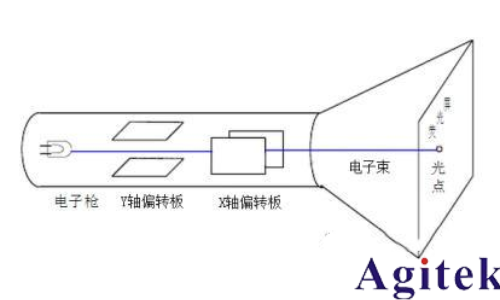 什么是示波器的觸發(fā)模式(圖2)