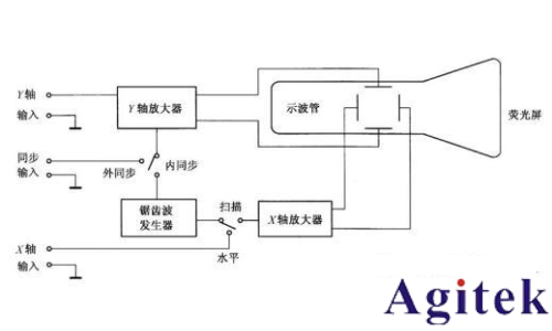 什么是示波器的觸發(fā)模式(圖3)