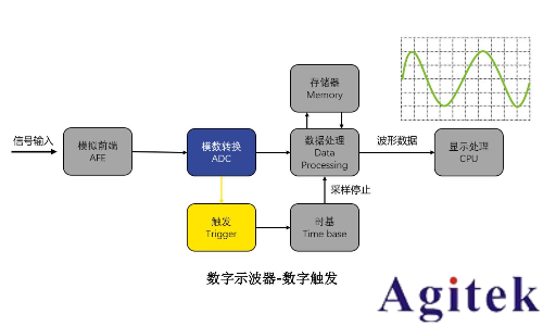 什么是示波器的觸發(fā)模式(圖5)