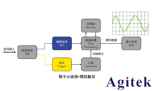 什么是示波器的觸發(fā)模式(圖4)