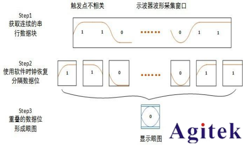 示波器眼圖的基本原理和相關(guān)概念(圖4)