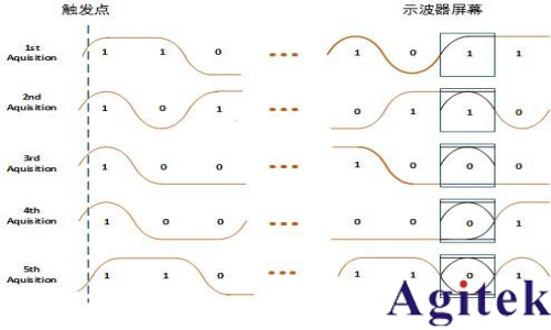 示波器眼圖的基本原理和相關(guān)概念(圖3)