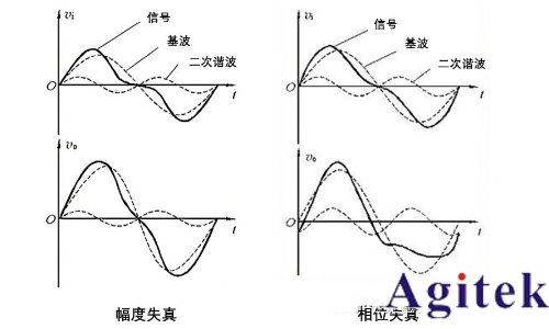 什么是波形失真以及如何測量波形失真(圖2)