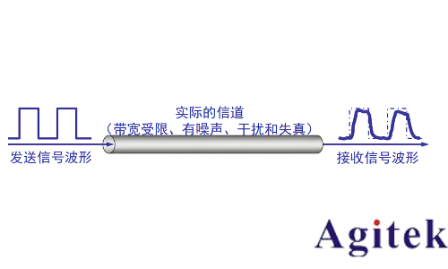 什么是波形失真以及如何測量波形失真(圖1)