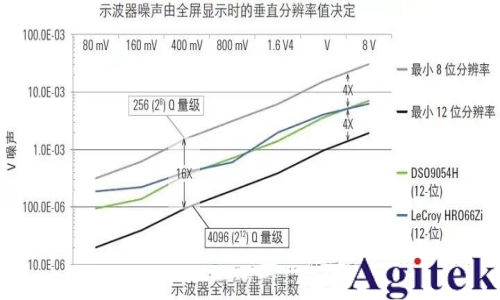 示波器的ADC對(duì)垂直分辨率有何影響？(圖1)