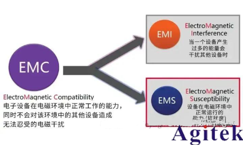 汽車EMC測試項目包括哪些？汽車EMC電磁兼容性測試標準都有哪些？(圖1)