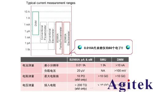 為什么靜電計可以測電壓？