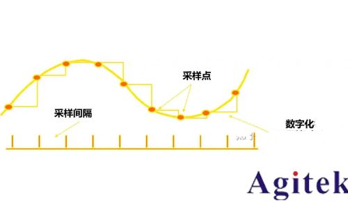示波器采樣率原理、影響及設置指南