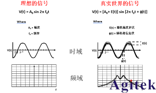 提升相位噪聲測試速度與靈敏度的優化策略