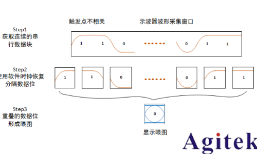 普源MSO8000系列示波器眼圖功能應(yīng)用指南(圖4)