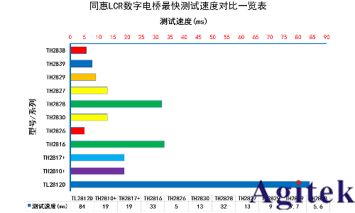 同惠TH2838 精密LCR數字電橋(圖4)