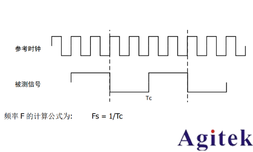 普源DS70000 系列數(shù)字示波器 高精度頻率計(jì)應(yīng)用指南