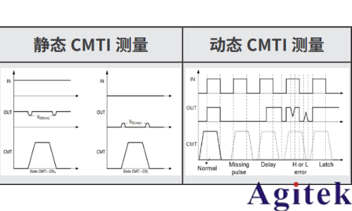 泰克光隔離測(cè)量系統(tǒng)在 CMTI 測(cè)試中的應(yīng)用(圖2)